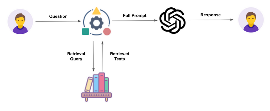 RAG explicado en la Masterclass Capgemini Serverless y GenAI