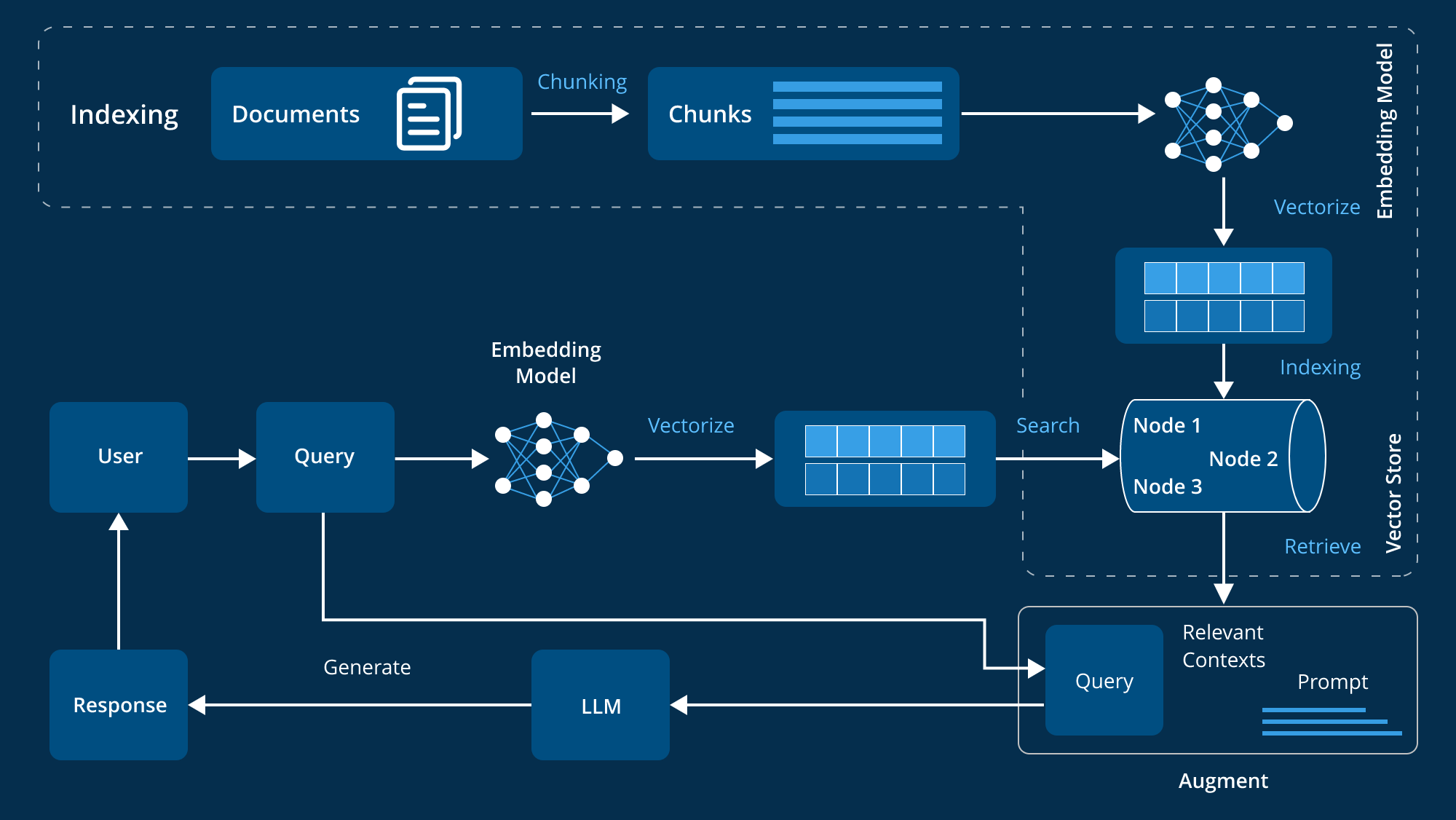 Advanced RAG: Architecture, Techniques, Applications and Use Cases and Development