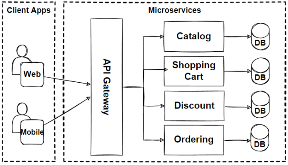 Microservices Architecture for Enterprise Large-Scaled Application | by Mehmet Ozkaya | Design Microservices Architecture with Patterns & Principles | Medium