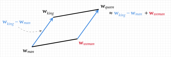 King - man + woman = queen: the hidden algebraic structure of words | School of Informatics | School of Informatics