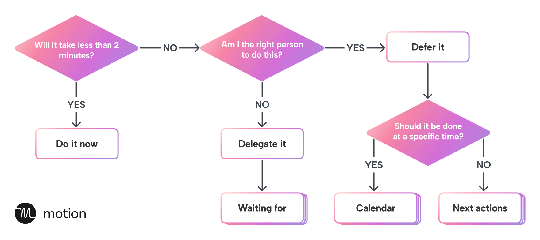 The GTD Method: An 11-Minute Crash Course on Getting Things Done | Motion